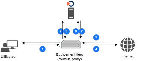 Couplage avec un équipement tiers utilisant le protocole ICAP